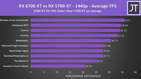 AMD Radeon RX 6700 XT vs RX 5700 XT - Somewhat Similar But Performs ...