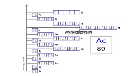 Actinium(Ac) electron configuration and orbital diagram