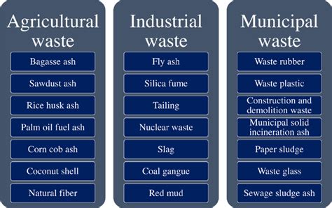 Types of waste materials used in concrete. | Download Scientific Diagram