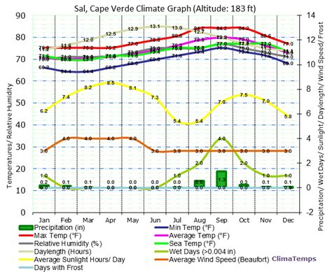 Climate Graph for Sal, Cape Verde