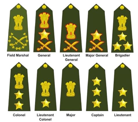 Indian Armed Forces Ranks & Insignia, Check Here For Army, Navy, Air Force