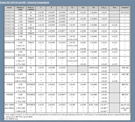 14 CARBON STEEL MATERIAL GRADE COMPARISON - * Materials