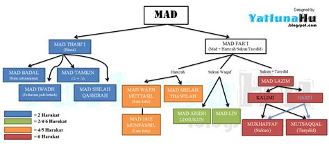 Tabel Hukum Bacaan Mad - YatlunaHu