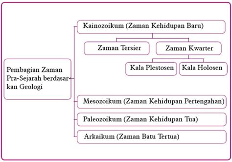 GARUDA BUKATEJA: PEMBAGIAN ZAMAN PRA-AKSARA