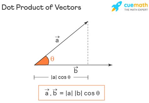 Dot Product Of Two Vectors Formula