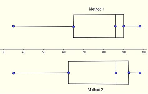 Quartiles and Box plots