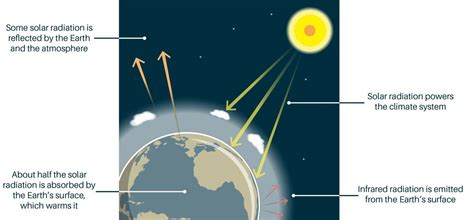 Understanding the Greenhouse Effect - Hujaifa