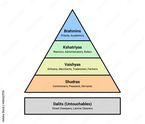 Indian Hindu caste system social hierarchy chart flat vector color ...