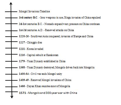 Mongol Invasions - Middle Ages