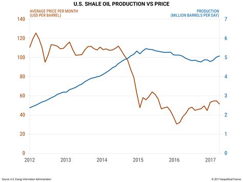 Low Oil Prices Can't Stop US Shale Oil Surge - Geopolitical Futures