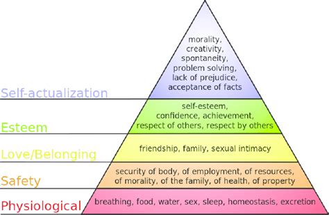 Diagram of Maslow's hierarchy of needs | Download Scientific Diagram