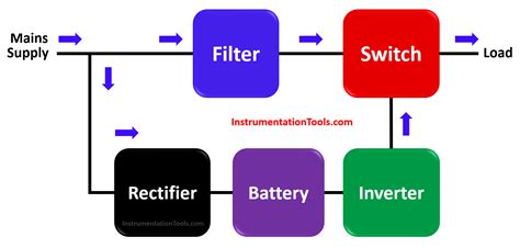 UPS Working Principle and Types - Offline and Online UPS Systems