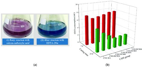 The EDTA titration test of CSM: (a) color change, and (b) EDTA ...