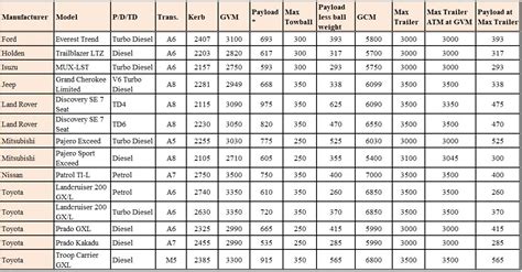 Suv Towing Capacity Comparison Chart