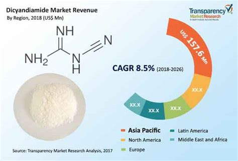 Dicyandiamide Market to expand at a CAGR of over 8.5% by 2026