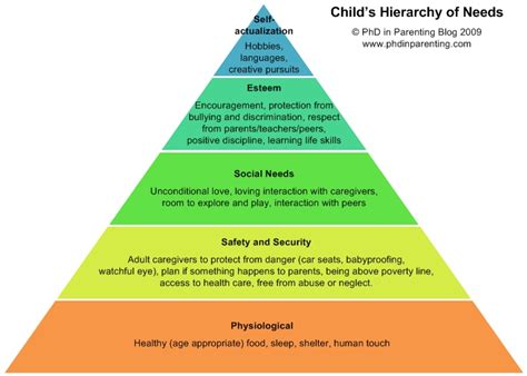 Child's Hierarchy of Needs - PhD in Parenting - PhD in Parenting