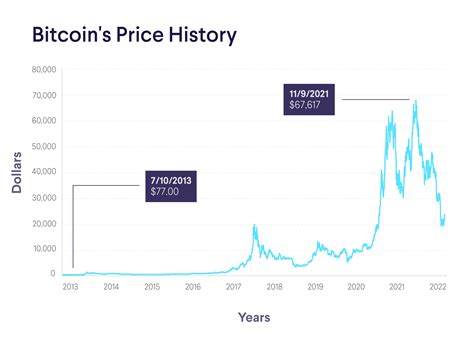 Bitcoin Price History 2009-2023: Start to All-Time-High | SoFi