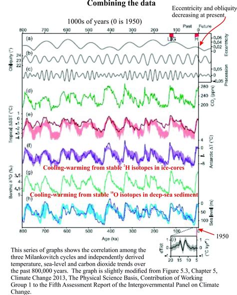 Astronomy, Cycles and Climate Change - Geological Digressions