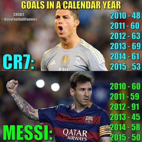 CR7 vs Messi Goals by Calendar Year | Mediasport