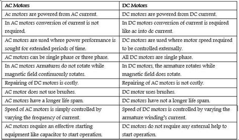 Difference between AC and DC current.? | EduRev Class 10 Question