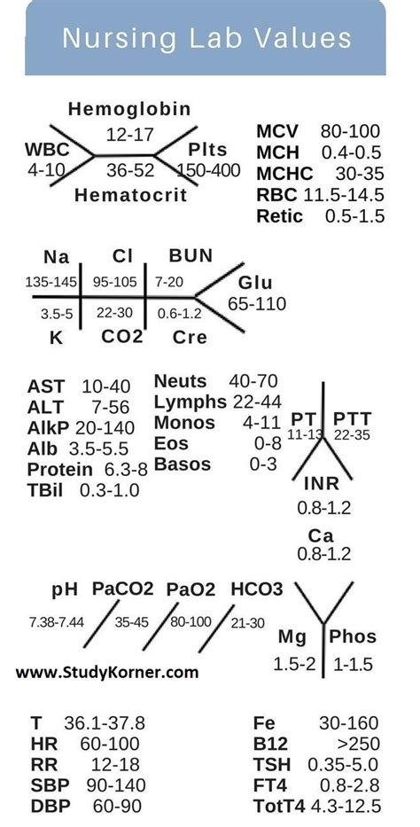 Nursing Fishbone Lab Values Diagram for NCLEX - NCLEX Quiz