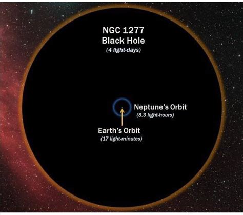 Supermassive black hole NGC1277 compared to the size of our solar system.