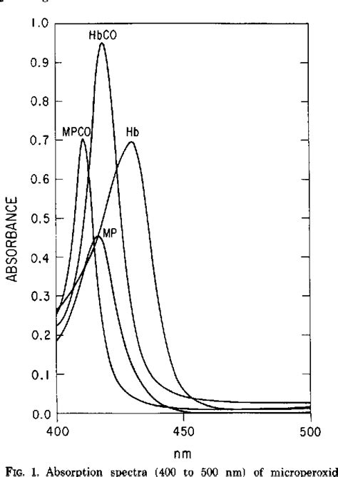 Figure 1 from Dissociation of CO from carboxyhemoglobin. | Semantic Scholar