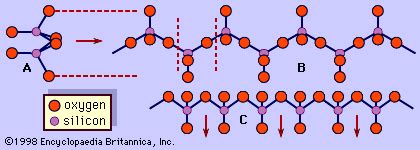 Pyroxene - Crystal Structure, Minerals, Silicates | Britannica