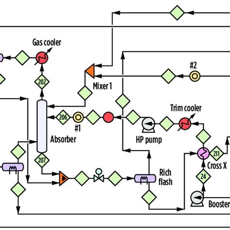 Simplified process flow diagram for the operating LNG train CO 2 ...