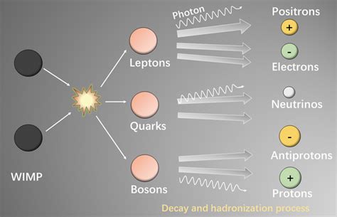 Detection of Dark Matter Particles and Progress*----Bulletin of the ...