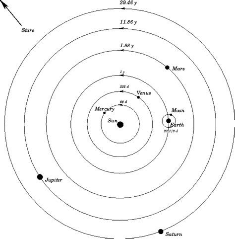 Heliocentric Model Of The Solar System