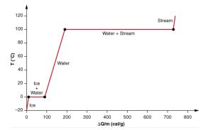 Latent Heat - Vaporization and Fusion | Equation | Physics