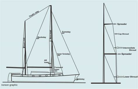 How To Rig A Sailboat For Racing