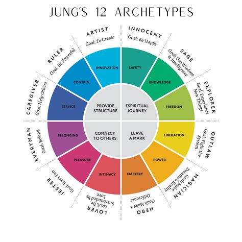 Jung's 12 Archetypes - WriterSpark Academy