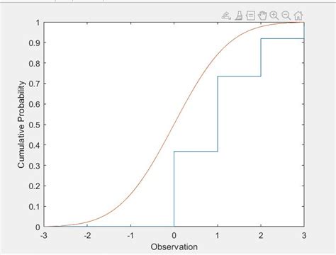 probability - Plot the Poisson CDF with the Standard Normal ...