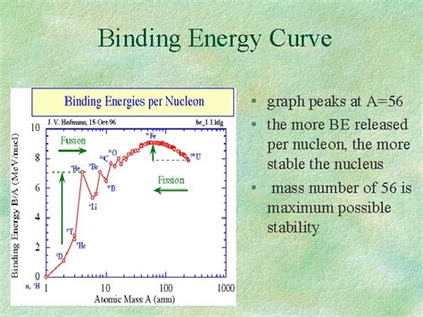 Binding Energy Curve