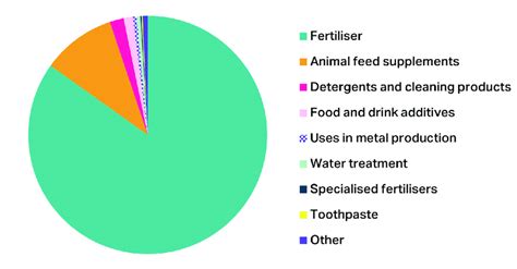 2 Global estimated uses of phosphorus mined from phosphate rock in ...