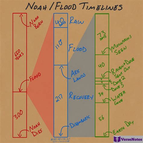 Hebrew Calendar Noah Flood - Una Oralee