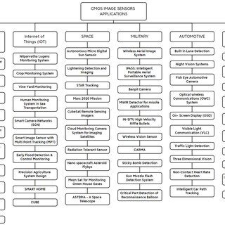 Classification of CMOS image sensor Over the years, applications using ...