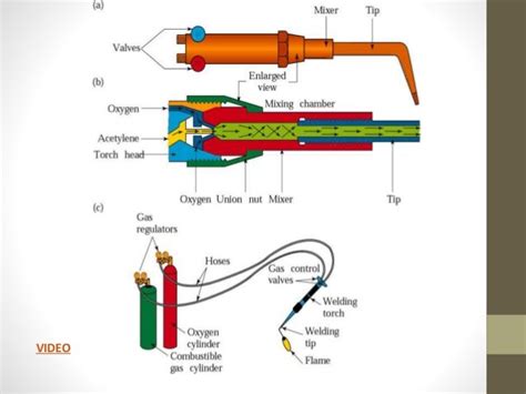 Gas Welding