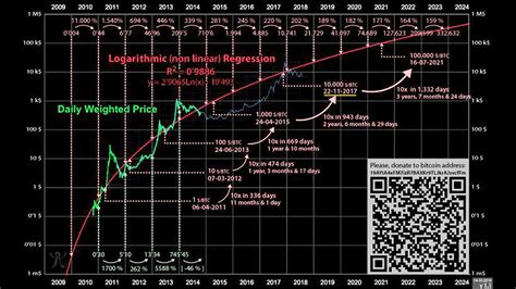 bitcoin price prediction 2023 - True Price Prediction