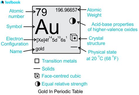 Gold Electron Configuration