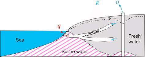 Schematic figure of a coastal karst aquifer with conduit networks and a ...