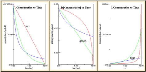 Chemical Kinetics: Rates of Reactions