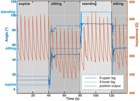 Bioimpedance spectroscopy signal (red, right axis) and angle data from ...