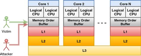 Cache hierarchy of an Intel processor: the L3 cache is shared among ...