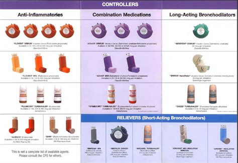 Modern Inhalers for Asthma