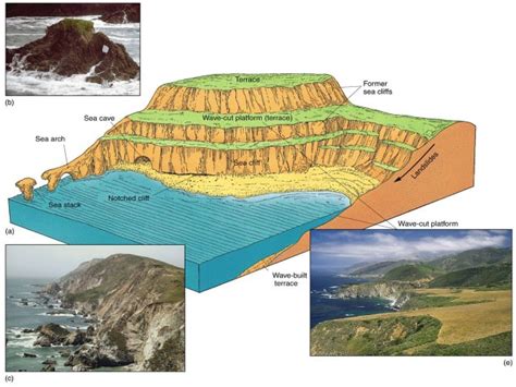 Marine Landforms: Erosional And Depositional