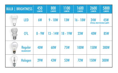 How To Determine How Many LED Lumens You’ll Need To Properly Light You ...