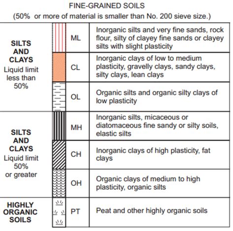 Visual-Manual Soil Classification and Description | Owlcation